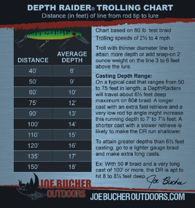 MuskieFIRST  Depth Raider trolling chart » Lures,Tackle, and Equipment »  Muskie Fishing